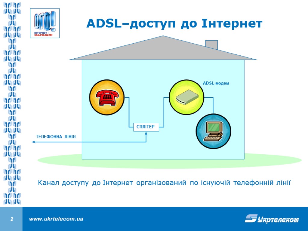 СПЛІТЕР ADSL-модем ADSL–доступ до Інтернет Канал доступу до Інтернет організований по існуючій телефонній лінії